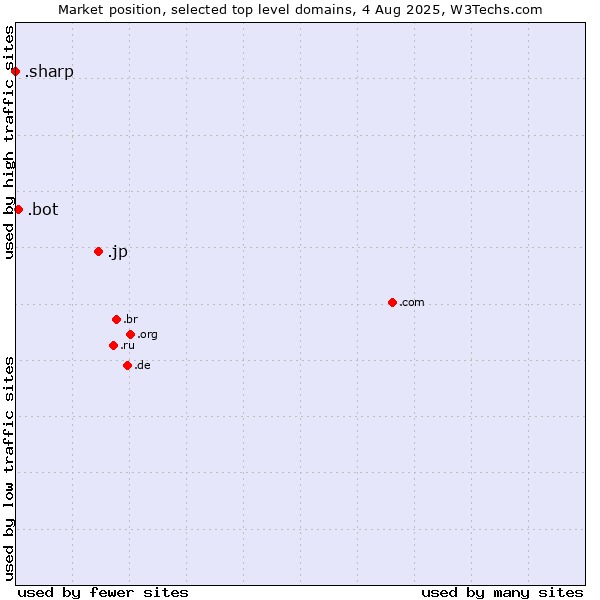 Market position of .jp (Japan) vs. .bot (Bot, short for (software) robot.) vs. .sharp (Sharp brand)