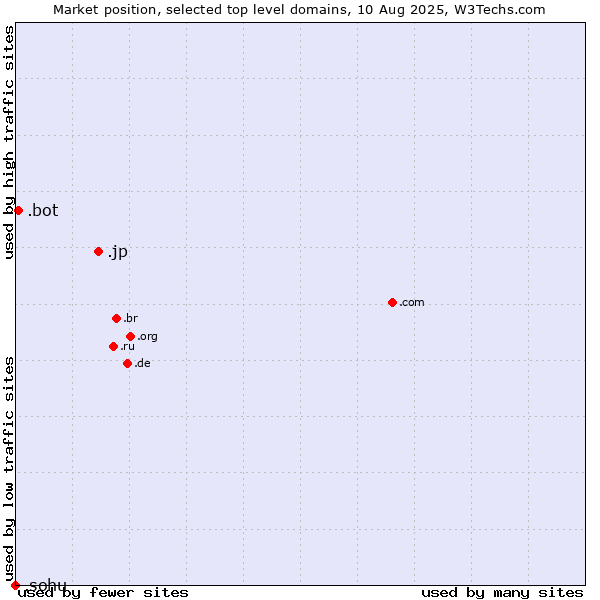 Market position of .jp (Japan) vs. .bot (Bot, short for (software) robot.) vs. .sohu (Sohu brand)