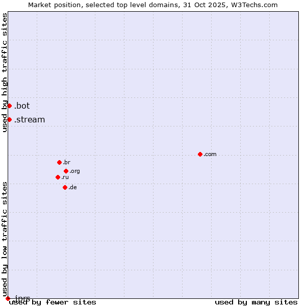 Market position of .stream (Stream) vs. .bot (Bot, short for (software) robot.) vs. .jprs (Japan Registry Services brand)