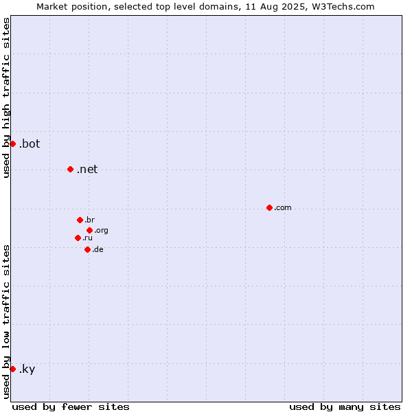 Market position of .net (Network providers) vs. .ky (Cayman Islands) vs. .bot (Bot, short for (software) robot.)