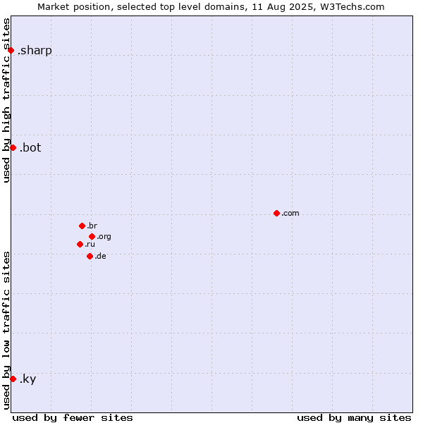 Market position of .ky (Cayman Islands) vs. .bot (Bot, short for (software) robot.) vs. .sharp (Sharp brand)