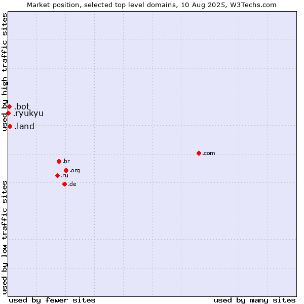 Market position of .land (Land) vs. .bot (Bot, short for (software) robot.) vs. .ryukyu (Ryukyu, region of Okinawa, Japan)