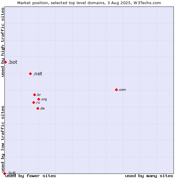 Market position of .net (Network providers) vs. .bot (Bot, short for (software) robot.) vs. .lidl (Lidl brand)
