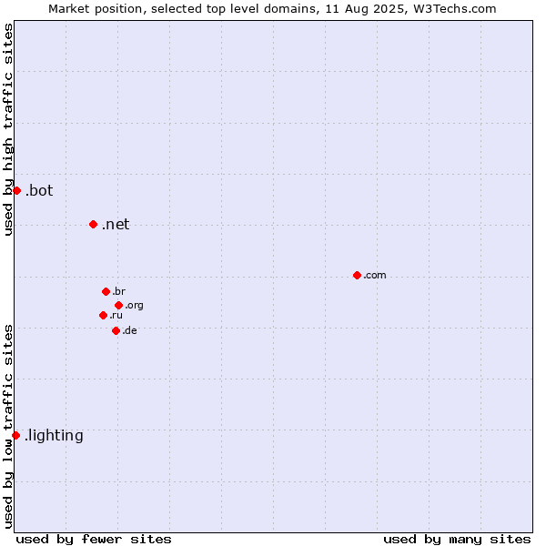 Market position of .net (Network providers) vs. .bot (Bot, short for (software) robot.) vs. .lighting (Lighting industry)