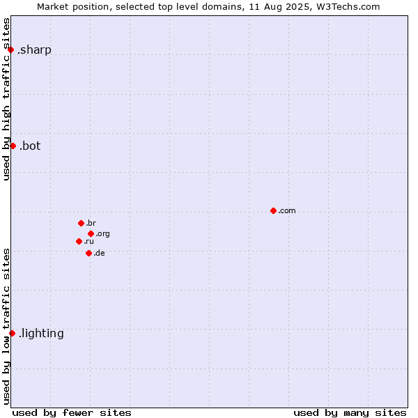Market position of .bot (Bot, short for (software) robot.) vs. .lighting (Lighting industry) vs. .sharp (Sharp brand)