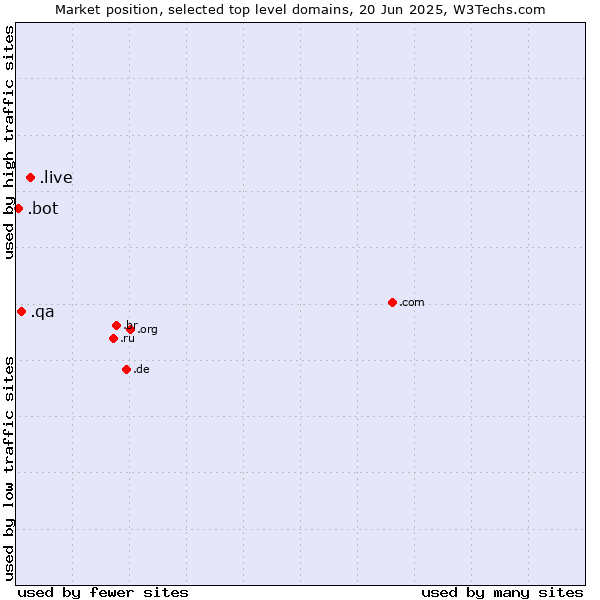 Market position of .live (Live) vs. .qa (Qatar) vs. .bot (Bot, short for (software) robot.)