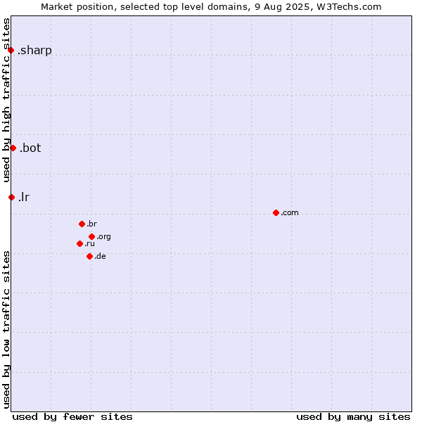 Market position of .bot (Bot, short for (software) robot.) vs. .lr (Liberia) vs. .sharp (Sharp brand)