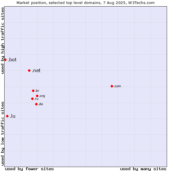 Market position of .net (Network providers) vs. .lu (Luxembourg) vs. .bot (Bot, short for (software) robot.)
