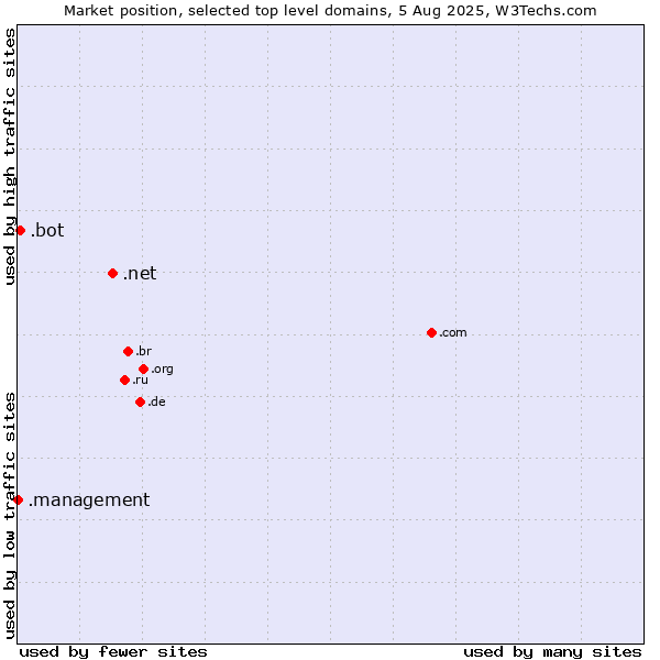 Market position of .net (Network providers) vs. .bot (Bot, short for (software) robot.) vs. .management (Management)