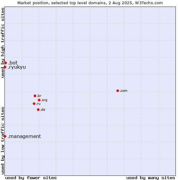 Market position of .bot (Bot, short for (software) robot.) vs. .management (Management) vs. .ryukyu (Ryukyu, region of Okinawa, Japan)