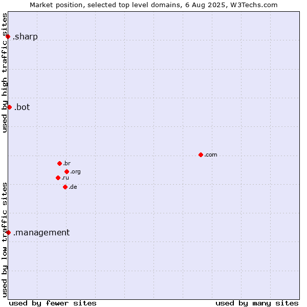 Market position of .bot (Bot, short for (software) robot.) vs. .management (Management) vs. .sharp (Sharp brand)