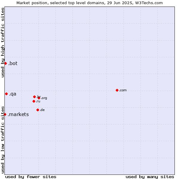 Market position of .qa (Qatar) vs. .bot (Bot, short for (software) robot.) vs. .markets (Financial derivative markets)