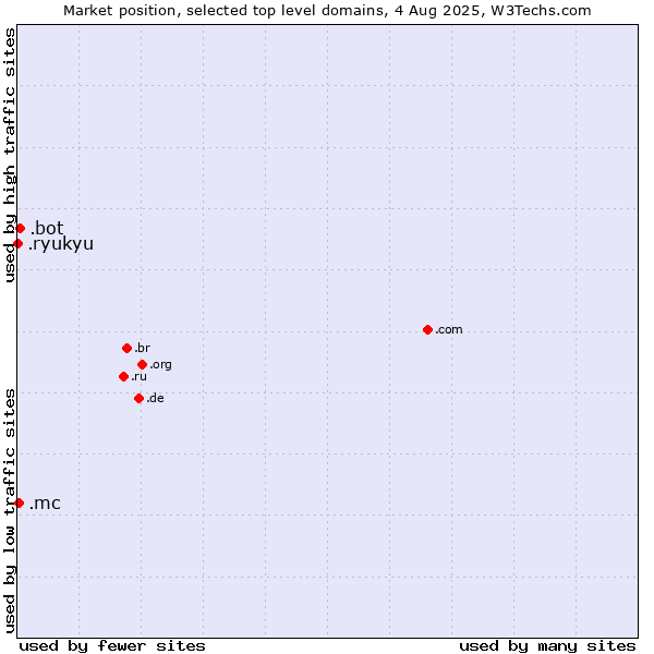 Market position of .bot (Bot, short for (software) robot.) vs. .mc (Monaco) vs. .ryukyu (Ryukyu, region of Okinawa, Japan)