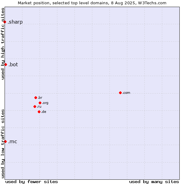 Market position of .bot (Bot, short for (software) robot.) vs. .mc (Monaco) vs. .sharp (Sharp brand)