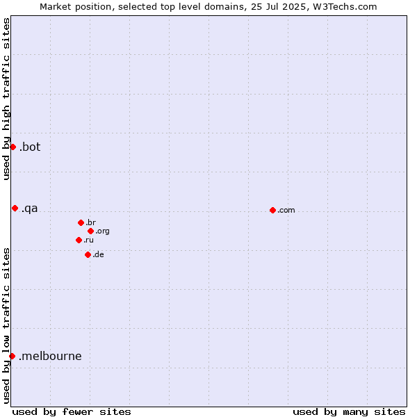 Market position of .qa (Qatar) vs. .bot (Bot, short for (software) robot.) vs. .melbourne (City of Melbourne, Australia)