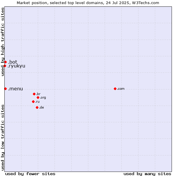 Market position of .menu (Menu) vs. .bot (Bot, short for (software) robot.) vs. .ryukyu (Ryukyu, region of Okinawa, Japan)