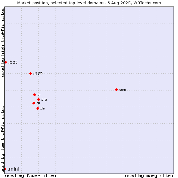 Market position of .net (Network providers) vs. .bot (Bot, short for (software) robot.) vs. .mini (Mini)