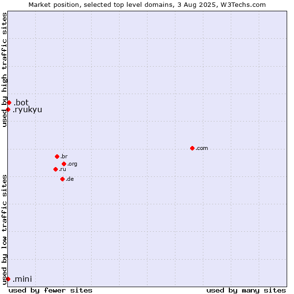 Market position of .bot (Bot, short for (software) robot.) vs. .ryukyu (Ryukyu, region of Okinawa, Japan) vs. .mini (Mini)