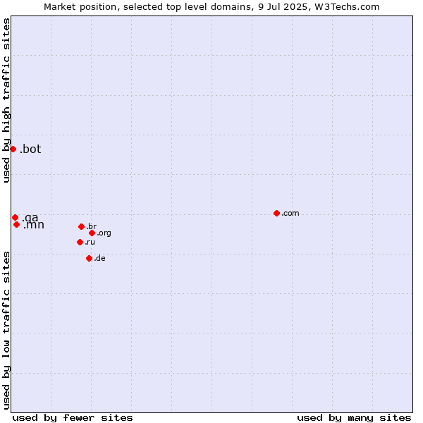 Market position of .mn (Mongolia) vs. .qa (Qatar) vs. .bot (Bot, short for (software) robot.)