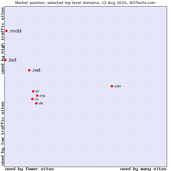 Market position of .net (Network providers) vs. .mobi (Mobile products and services) vs. .bot (Bot, short for (software) robot.)