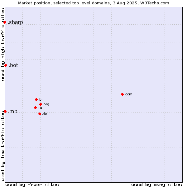 Market position of .bot (Bot, short for (software) robot.) vs. .mp (Northern Mariana Islands) vs. .sharp (Sharp brand)