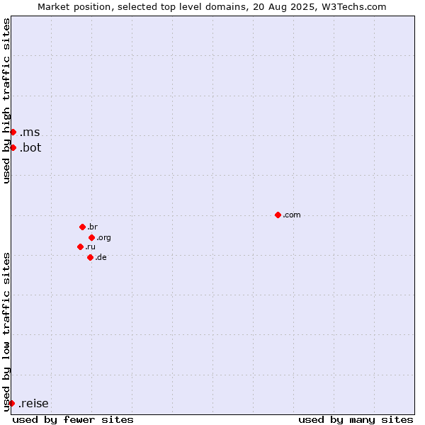 Market position of .ms (Montserrat) vs. .bot (Bot, short for (software) robot.) vs. .reise (German for journey)