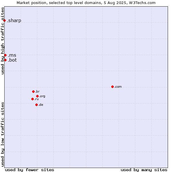Market position of .ms (Montserrat) vs. .bot (Bot, short for (software) robot.) vs. .sharp (Sharp brand)
