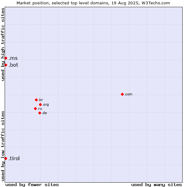 Market position of .tirol (Region of Tyrol, Austria) vs. .ms (Montserrat) vs. .bot (Bot, short for (software) robot.)