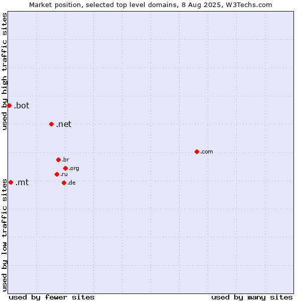 Market position of .net (Network providers) vs. .mt (Malta) vs. .bot (Bot, short for (software) robot.)
