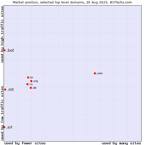 Market position of .mt (Malta) vs. .bot (Bot, short for (software) robot.) vs. .srl (SRL for società a responsabilità limitata, LLC in Spanish and Italian)