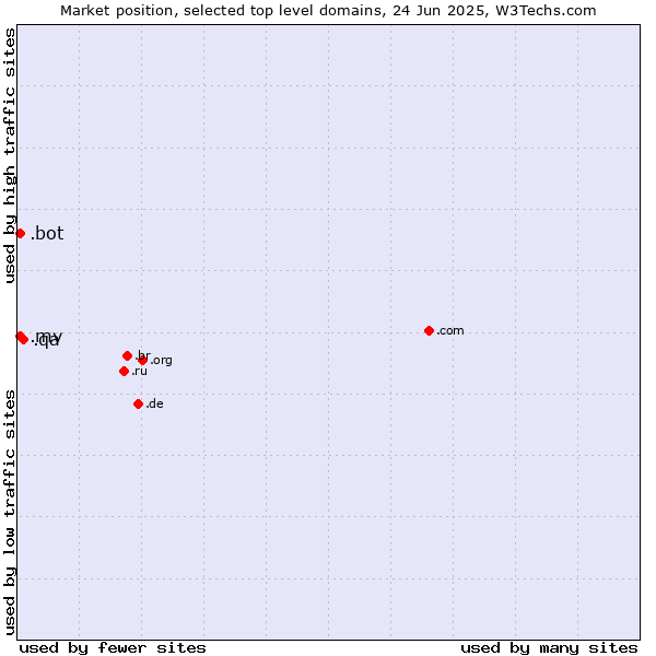 Market position of .qa (Qatar) vs. .mv (Maldives) vs. .bot (Bot, short for (software) robot.)
