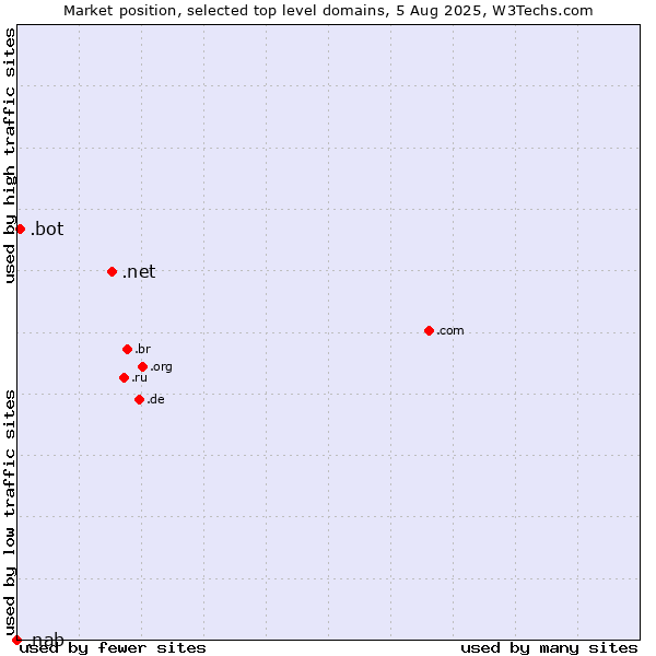 Market position of .net (Network providers) vs. .bot (Bot, short for (software) robot.) vs. .nab (National Australia Bank brand)