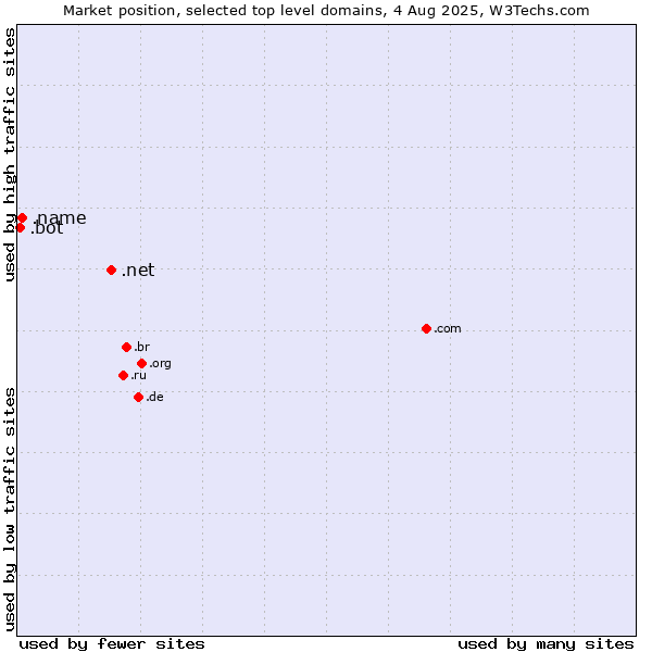 Market position of .net (Network providers) vs. .name (Individuals) vs. .bot (Bot, short for (software) robot.)