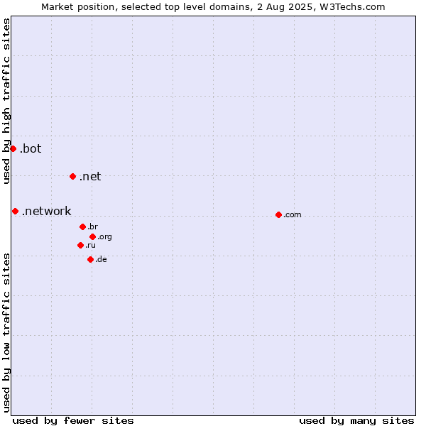 Market position of .net (Network providers) vs. .network (Network) vs. .bot (Bot, short for (software) robot.)