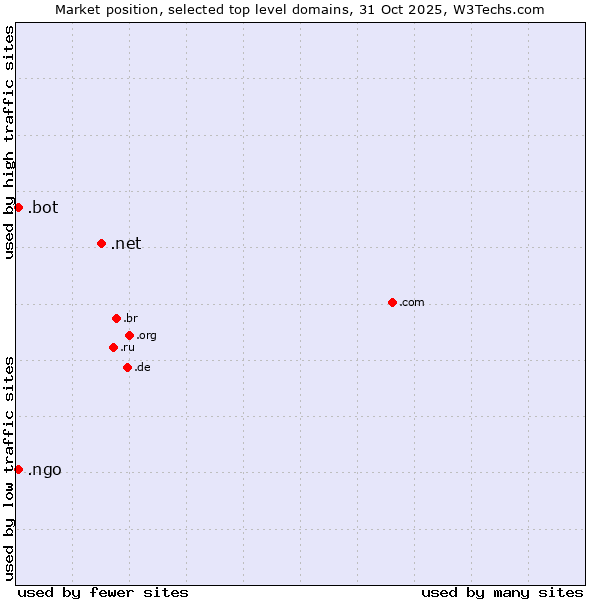 Market position of .net (Network providers) vs. .ngo (Non-Governmental Organizations) vs. .bot (Bot, short for (software) robot.)