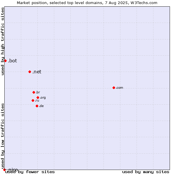 Market position of .net (Network providers) vs. .bot (Bot, short for (software) robot.) vs. .nico (Nico brand)