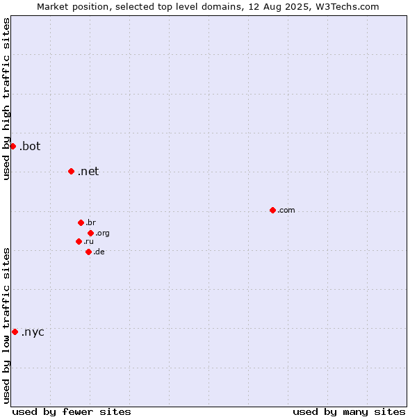 Market position of .net (Network providers) vs. .nyc (City of New York, USA) vs. .bot (Bot, short for (software) robot.)