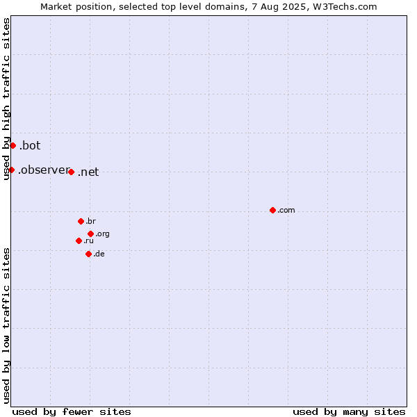 Market position of .net (Network providers) vs. .bot (Bot, short for (software) robot.) vs. .observer (Observer brand)