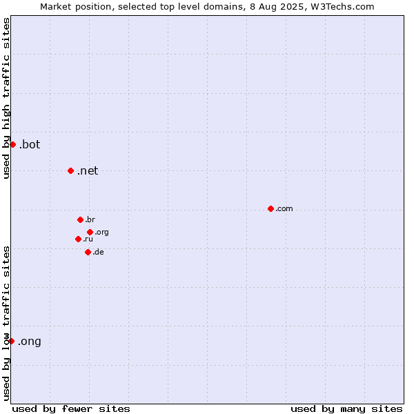 Market position of .net (Network providers) vs. .bot (Bot, short for (software) robot.) vs. .ong (Abbreviation for non-government organizations in several languages)