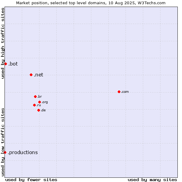 Market position of .net (Network providers) vs. .bot (Bot, short for (software) robot.) vs. .productions (Productions)