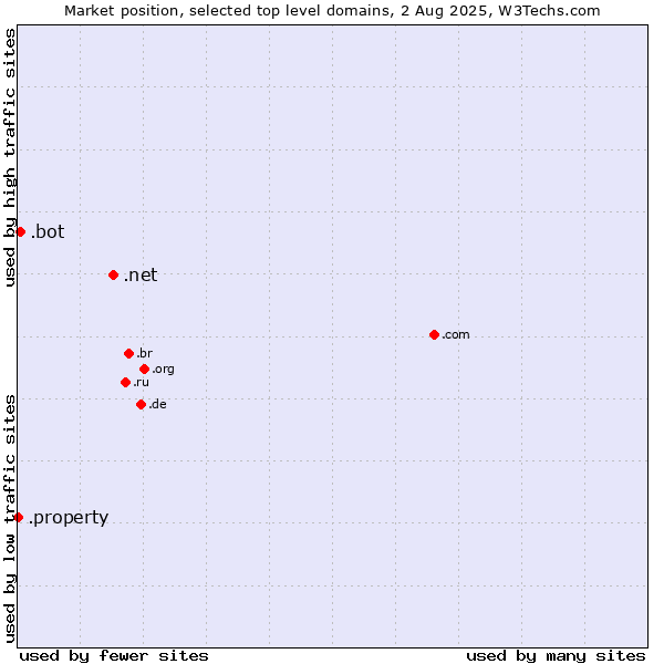 Market position of .net (Network providers) vs. .bot (Bot, short for (software) robot.) vs. .property (Property)