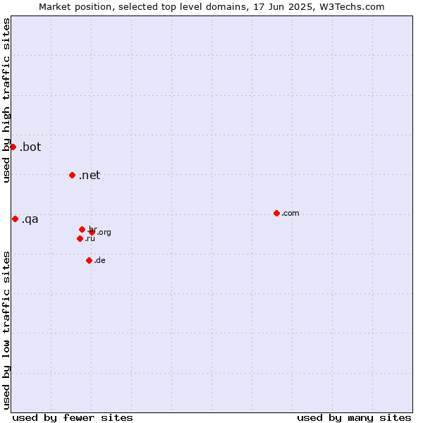 Market position of .net (Network providers) vs. .qa (Qatar) vs. .bot (Bot, short for (software) robot.)