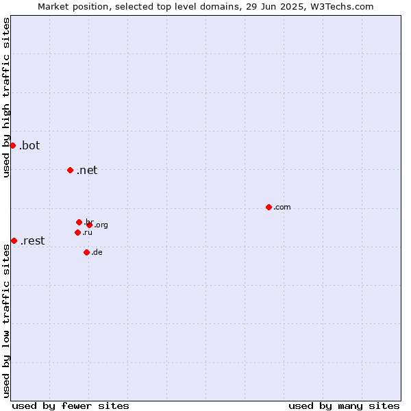 Market position of .net (Network providers) vs. .rest (Restaurant industry) vs. .bot (Bot, short for (software) robot.)