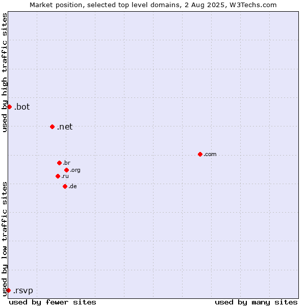 Market position of .net (Network providers) vs. .bot (Bot, short for (software) robot.) vs. .rsvp (RSVP (French 