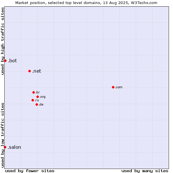 Market position of .net (Network providers) vs. .bot (Bot, short for (software) robot.) vs. .salon (Salon)