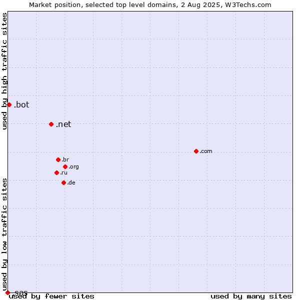 Market position of .net (Network providers) vs. .bot (Bot, short for (software) robot.) vs. .sas (SAS Institute brand)