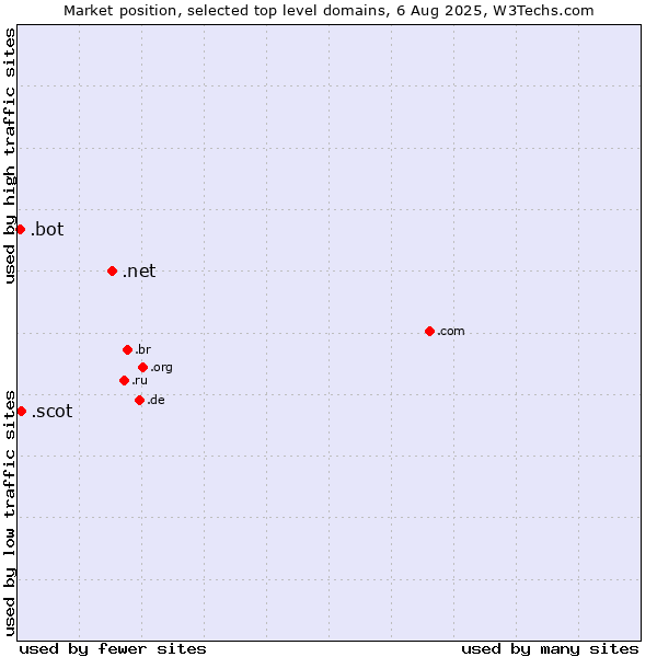 Market position of .net (Network providers) vs. .scot (Scottish community) vs. .bot (Bot, short for (software) robot.)