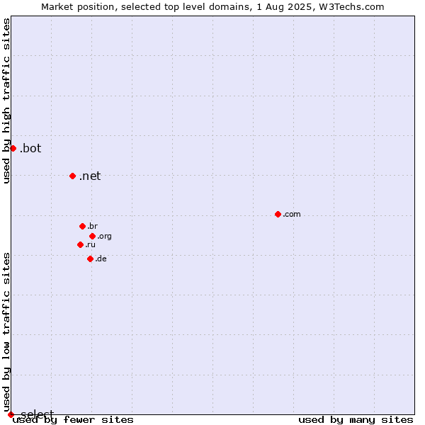 Market position of .net (Network providers) vs. .bot (Bot, short for (software) robot.) vs. .select (Select brand)