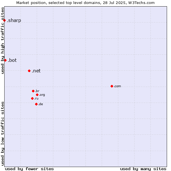 Market position of .net (Network providers) vs. .bot (Bot, short for (software) robot.) vs. .sharp (Sharp brand)