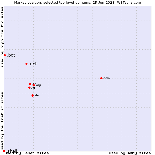 Market position of .net (Network providers) vs. .bot (Bot, short for (software) robot.) vs. .shell (Shell brand)